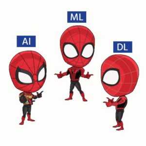 Decoding the Layers: Understanding AI, ML, and DL in the Technological Landscape